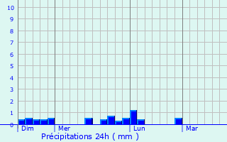 Graphique des précipitations prvues pour Meilars