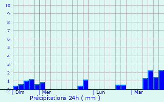 Graphique des précipitations prvues pour Omicourt