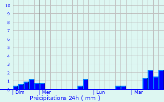 Graphique des précipitations prvues pour Marchlepot