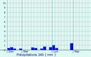 Graphique des précipitations prvues pour Roscanvel