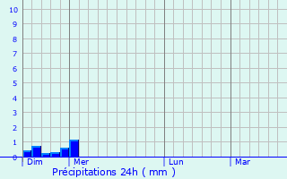 Graphique des précipitations prvues pour Verseilles-le-Haut