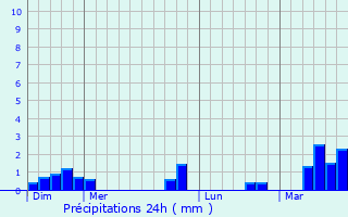 Graphique des précipitations prvues pour Belloy-en-Santerre