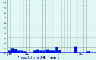 Graphique des précipitations prvues pour Landvennec