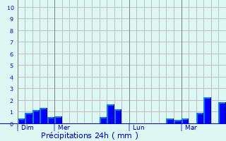 Graphique des précipitations prvues pour Fricamps