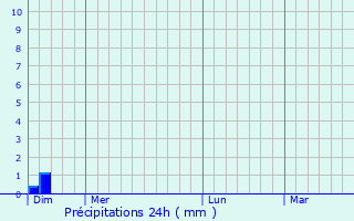 Graphique des précipitations prvues pour Crux-la-Ville