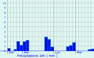 Graphique des précipitations prvues pour Linas