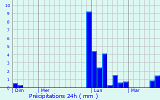Graphique des précipitations prvues pour Montgaillard