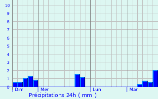 Graphique des précipitations prvues pour Pelves