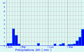 Graphique des précipitations prvues pour Tortefontaine