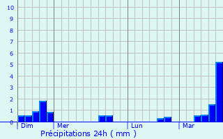 Graphique des précipitations prvues pour Fleurbaix