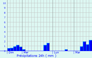 Graphique des précipitations prvues pour Beugny