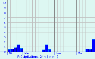 Graphique des précipitations prvues pour Anzin-Saint-Aubin