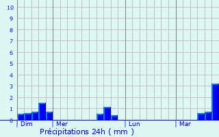 Graphique des précipitations prvues pour Haute-Avesnes