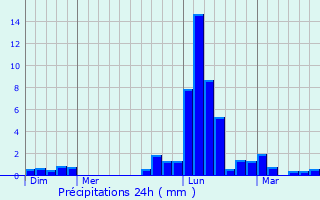 Graphique des précipitations prvues pour Neuilh