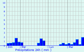 Graphique des précipitations prvues pour Talmas