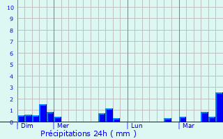 Graphique des précipitations prvues pour Sombrin