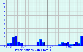 Graphique des précipitations prvues pour Mouflers