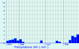 Graphique des précipitations prvues pour Grcourt