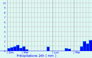 Graphique des précipitations prvues pour Rouy-le-Petit