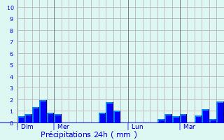 Graphique des précipitations prvues pour Crouy-Saint-Pierre