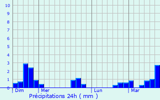 Graphique des précipitations prvues pour Buigny-l