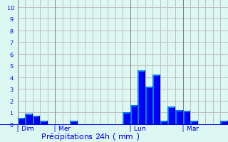 Graphique des précipitations prvues pour Culas