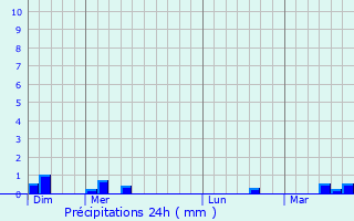 Graphique des précipitations prvues pour Saint-Clair-d
