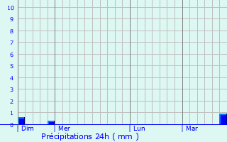 Graphique des précipitations prvues pour Rumilly-ls-Vaudes