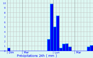 Graphique des précipitations prvues pour Onesse-et-Laharie