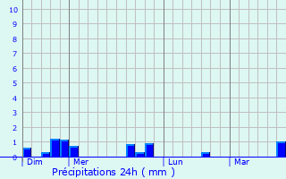 Graphique des précipitations prvues pour Authon-du-Perche