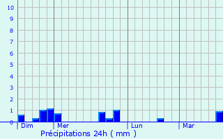 Graphique des précipitations prvues pour Argenvilliers
