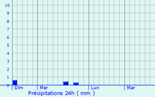 Graphique des précipitations prvues pour Thzac