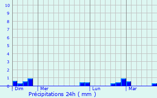 Graphique des précipitations prvues pour Frchendets