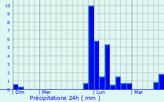 Graphique des précipitations prvues pour Saint-Gein