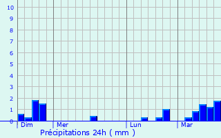Graphique des précipitations prvues pour Bournonville