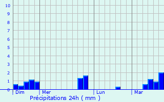 Graphique des précipitations prvues pour Buissy