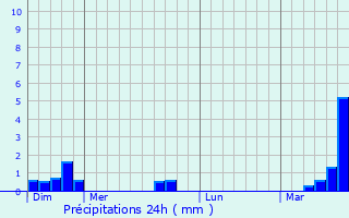 Graphique des précipitations prvues pour Annequin
