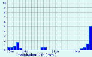 Graphique des précipitations prvues pour Rebreuve-Ranchicourt