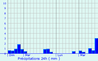 Graphique des précipitations prvues pour Ivergny