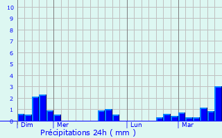 Graphique des précipitations prvues pour Prouville
