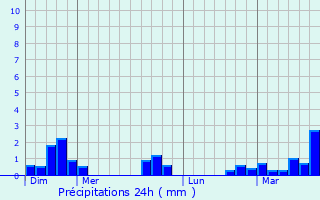 Graphique des précipitations prvues pour Domesmont