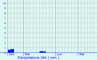 Graphique des précipitations prvues pour Usson-du-Poitou