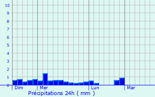 Graphique des précipitations prvues pour La Motte-Saint-Martin