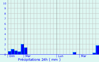 Graphique des précipitations prvues pour Cosswiller