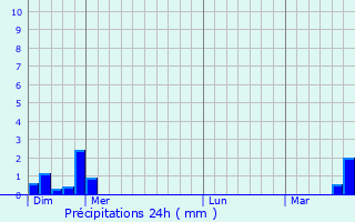 Graphique des précipitations prvues pour Bossendorf