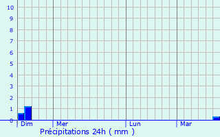 Graphique des précipitations prvues pour Vielmanay