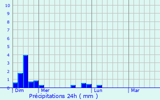 Graphique des précipitations prvues pour Urs