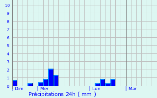 Graphique des précipitations prvues pour Battenheim