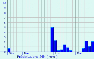 Graphique des précipitations prvues pour Breuillet