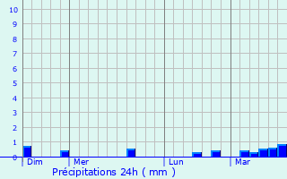 Graphique des précipitations prvues pour Rucqueville